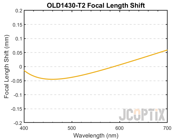 OLD1430-T2 Focal Length Shift